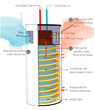 Hybrid electric store water heater