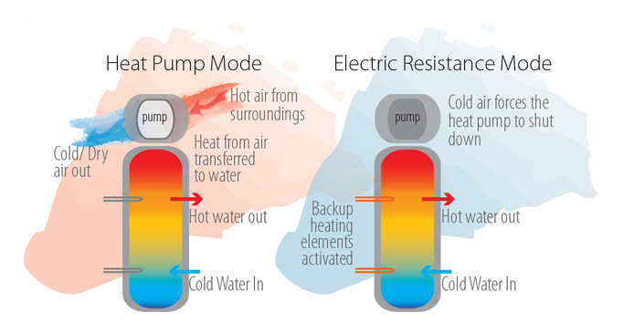 Heat Pump Water Heater Electric Requirements